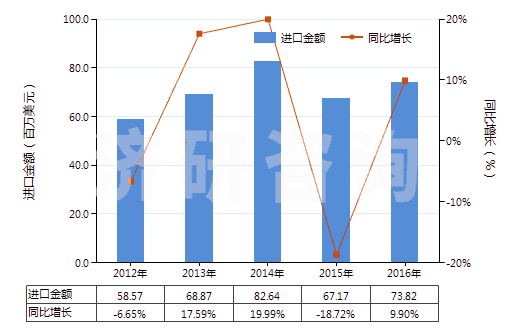 2012-2016年中國不含石油的潤滑油添加劑(HS38112900)進口總額及增速統(tǒng)計 2012-2016年中國不含石油的潤滑油添加劑(HS38112900)進口總額及增速統(tǒng)計